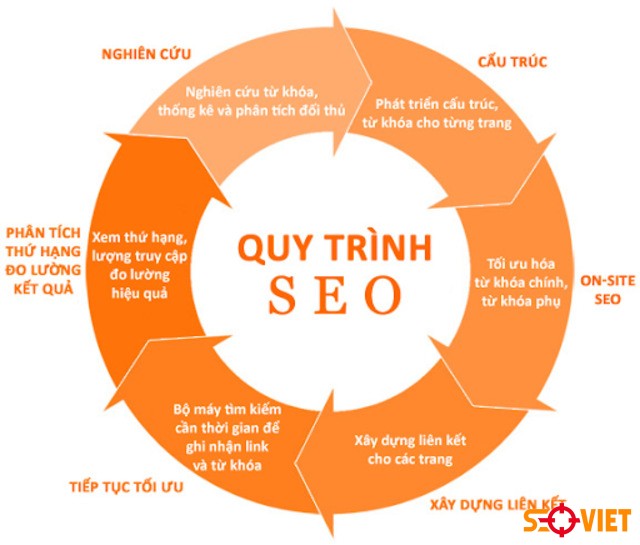 Quy trình seo website
